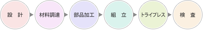 金型製作の行程図