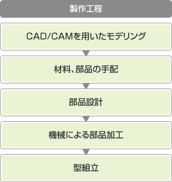 金型の製作工程フロー